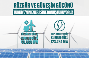 Türkiye Surpasses 40 GW in Solar and Wind Power, Aiming for 120 GW by 2035