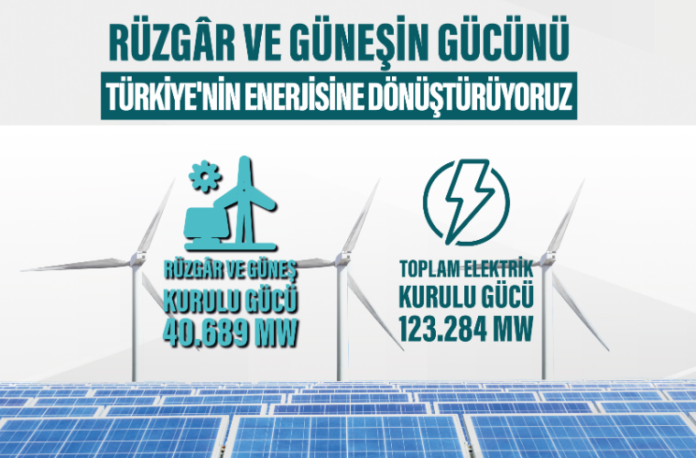 Türkiye Surpasses 40 GW in Solar and Wind Power, Aiming for 120 GW by 2035