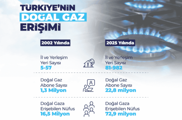 Turkey Expands Natural Gas Network to 255,000 Kilometres, Reaching 982 Communities