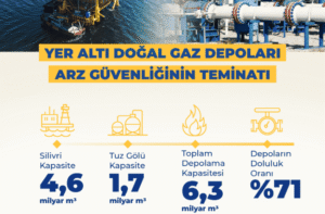 Turkey Enhances Natural Gas Storage Facilities to Support Energy Supply Stability