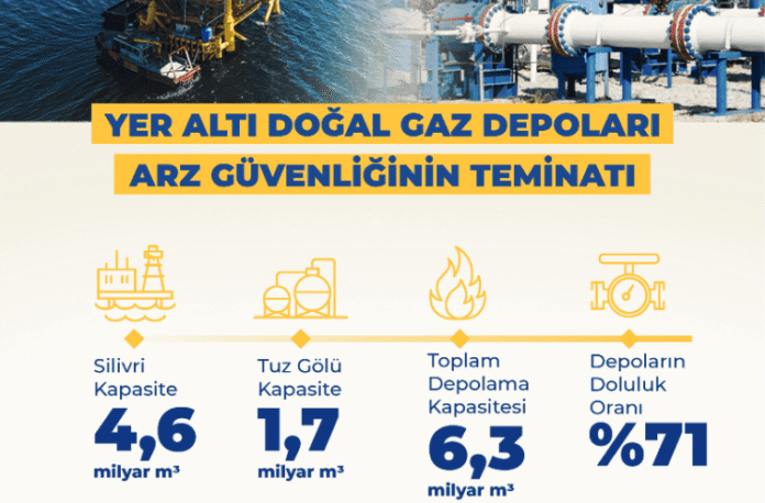 Turkey Enhances Natural Gas Storage Facilities to Support Energy Supply Stability