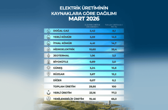 Turkey Achieves Highest-Ever Renewable-Based Electricity Generation in March