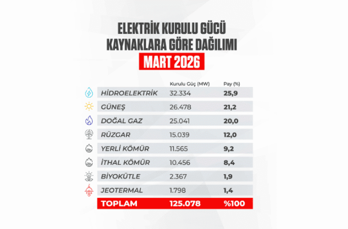 Turkey’s Installed Electricity Capacity Surpasses 125,000 MW in March 2026, Solar Leads Growth